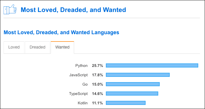 Extrait de l’étude de StackOverflow