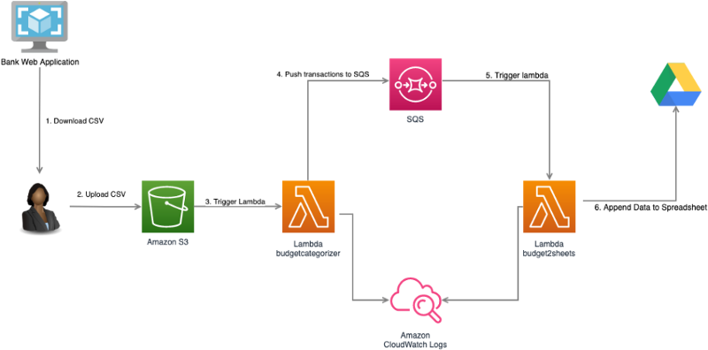 Architecture du projet