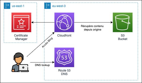 Architecture de mon blog sur AWS