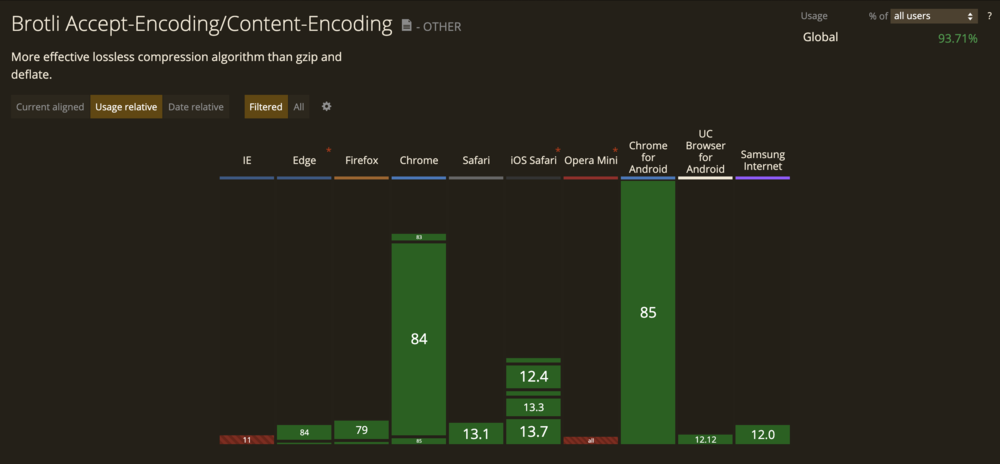 Détail du support de Brotli par les navigateurs