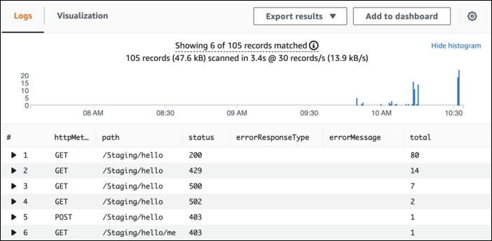 Résultat dans Cloudwatch Log Insights